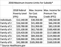 health insurance subsidy limits chart aca obamacare premium