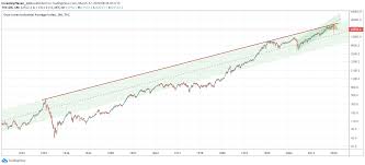 Tesla inc., formerly known as tesla motors inc., is headquartered in palo alto, california. Dow Jones Historical Chart On 100 Years 7 Must See Charts Investinghaven