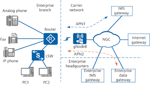 Apn settings for modem/wifi dongle. 5g Apn Netengine Ar V300r019 Cli Based Configuration Guide Interface Management Huawei