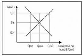 Cererea si oferta de munca nu trebuie considerate prelungiri simple si directe ale cererii si ofertei de bunuri economice pe o alta piata, ci ca niste categorii specifice cu un continut care le este propriu. Echilibrul Pe Piata Muncii