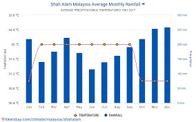 Petaling, selangor (malaysia), elevation 53 m. Data Tables And Charts Monthly And Yearly Climate Conditions In Shah Alam Malaysia