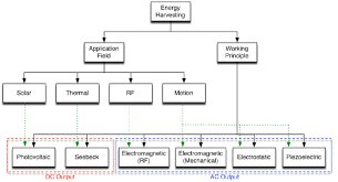 Hierarchy Chart Of The Ambient Energy Resources Approaches