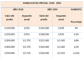 Además del plan de inversiones y de negocios a implementar, una empresa tiene que pagar impuestos; Ccl Impuesto Predial Subira En Promedio 5 En El 2019 Terrenos Vivienda Ministerio De Vivienda Lima Terrenos La Republica
