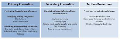 From tertiary or secondary care downwards. About The Office Of Primary Prevention