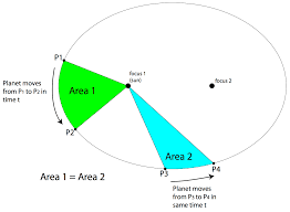 When they are moving, and when forces act upon them. Kepler S Laws Of Planetary Motion