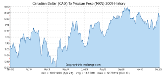 Canadian Dollar Cad To Mexican Peso Mxn Currency Exchange