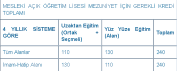 Liseden kaç kredi ile mezun olunuyor? Mesleki Acik Ogretim Lisesinden Mezuniyet Icin Kac Kredi Gerekli Ogrenci Girisi