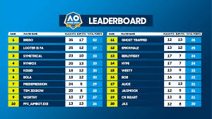 See full list on pgatour.com Australian Open Summer Smash 2020 Results Highlights And More Ggrecon