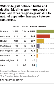 the changing global religious landscape pew research center