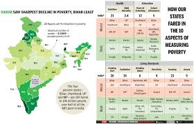 Poverty Reduction By Percentage In India On A State By State Basis Times Of India Poverty In India Poverty Times Of India