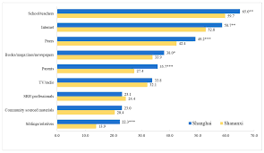 Sexual-Related Knowledge, School and Family Sexuality Education and Its  Association with Experience of Sexual Intercourse among Vocational  Secondary School Students in China