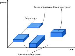 Inspirational Fcc Frequency Allocation Chart Michaelkorsph Me