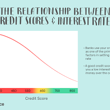 Having bad credit can make it more difficult to get acceptance for a loan or credit card. How A Credit Score Influences Your Interest Rate