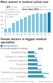 Many factors can affect a couple's chances of conceiving, such as your reproductive health. Male Doctors Are Disappearing From Gynecology Not Everybody Is Thrilled About It Los Angeles Times