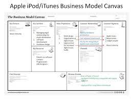business model canvas apple ipod itunes business model canvas business model canvas examples business canvas