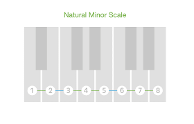 How to play the scale. Understanding Piano Scales Major Minor And Blues Scales Updated 2021