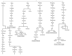 The Descent Of The Anglo Saxon Kings