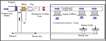 1) condensing coil, 2) expansion valve, 3) all modern air conditioning systems, even small window package units, are equipped with internal air filters. Schematic Layout Of Simple Air Distribution System Download Scientific Diagram