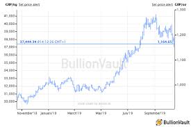 uk gold price price of gold in the uk bullionvault