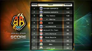 The interest in battle royale games in public is on a rise because of its features, graphics, and mechanics. Garena Free Fire Asia All Stars Indian Teams Secure Podium Finishes Digit