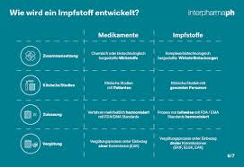 Ob die impfung obligatorisch ist und wann damit begonnen wird, beantworten wir dir in den 15 wichtigsten fragen. Serie Impfstoff 3 5 Zulassung Eines Impfstoffes In Der Schweiz Interpharma