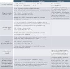 Certaines conventions collectives ou accords de branche ou d'entreprise peuvent en principe, la durée totale du nombre de jours ouvrables de congés acquis ne peut cependant pas dépasser 30 jours. Les Conges Pour Raison De Sante Et L Inaptitude Dans La Fonction Publique Hospitaliere Gh3 Formation