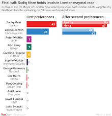 The london mayoral election for the office of mayor of london takes place every four years. London Mayoral Election Final Call Sadiq Khan Leads By 14 Yougov