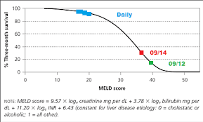 Image result for MELD Score