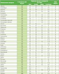 Frukty Pri Saharnom Diabete Vozdejstvie Na Organizm Poleznye Produkty Ogranicheniya V Upotreblenii