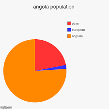 Angola Population Imgflip