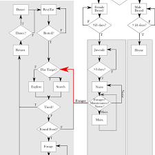 There's a rare chance additionally, if you find a dino egg in skull cavern and then get knocked out by enemies, your luck determines how many items you lose, meaning. Flow Diagram Of The Three Main Bee Classes And Their Possible Decisions Download Scientific Diagram