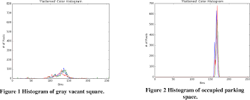 Parking Lot Occupancy Tracking Through Image Processing