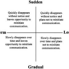 Ghosting is super rude, but at least it isn't blatantly lying about your intentions. Pdf Ghosting In Emerging Adults Romantic Relationships The Digital Dissolution Disappearance Strategy