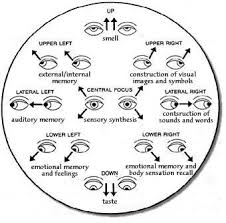 Eye Movement Chart Body Language Psychology A Guide To