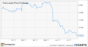 Why Foot Locker Inc Stock Has Lost 35 This Year The