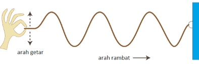 Semoga apa yang diulas diatas bermanfaat bagi pembaca. Gelombang Mekanik Transversal Longitudinal Cepat Rambat Panjang