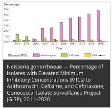 Sexually Transmitted Disease Surveillance 2020
