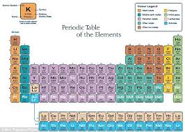 Periodic Table S Seventh Row Finally Complete With Four New Elements Periodic Table Period Periodic Table Of The Elements