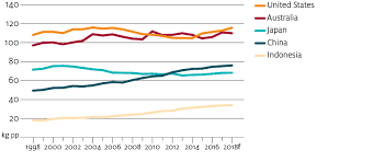 Mile) which is not much at all in both countries. Meat Consumption Department Of Agriculture