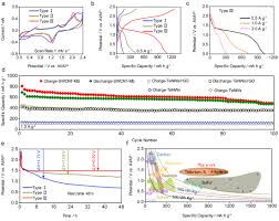 Lithium ion batteries capitalize on the strong reducing potential of lithium ions to power the redox reaction central to all battery technologies — reduction at the cathode, oxidation at the anode. Rechargeable Ultrahigh Capacity Tellurium Aluminum Batteries Green Car Congress