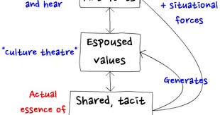 Three Levels Of Agile Culture Edgar Schein S Model Of Organisational Culture Organizational Leadership Culture Organizational Behavior