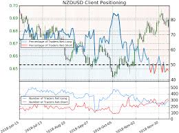 Nzd Usd Technical Outlook Price Reversal Targeting Trend
