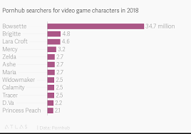 pornhub searchers for video game characters in 2018