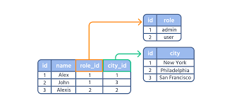 Image result for Relational Database