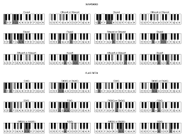 Play piano by ear is what you do when you pick out music you've heard without the help of sheet music. Music Lessons Piano Chords Play By Ear Music School Singapore