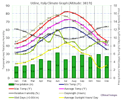 Climate Graph For Udine Italy
