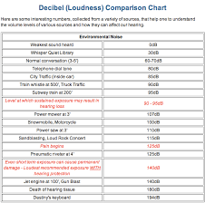 Summary Sound Level Decibel Loudness Comparison Chart