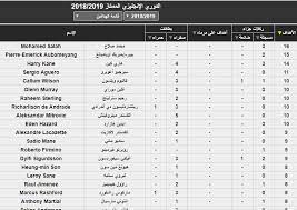الدورى الانجليزى الممتاز 2019 هى النسخة الـ 27 من البطولة منذ ان تم تغير اسمها وفاز بهذه. ØªØ±ØªÙŠØ¨ Ø§Ù„Ø¯ÙˆØ±ÙŠ Ø§Ù„Ø¥Ù†Ø¬Ù„ÙŠØ²ÙŠ ÙˆØ§Ù„Ù‡Ø¯Ø§ÙÙŠÙ† Ù…Ø­Ù…Ø¯ ØµÙ„Ø§Ø­ ÙÙ‰ Ø§Ù„ØµØ¯Ø§Ø±Ø© ÙÙŠØ¯ÙŠÙˆ