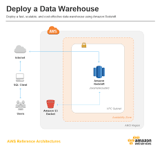 Pin By Nishad Ali On Aws In 2020 Data Warehouse Deployment Data