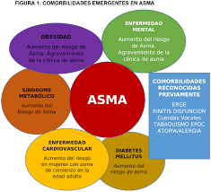 Comorbidity the simultaneous presence of 2+ morbid conditions or diseases in the same pt, which may complicate a pt's hospital stay; Comorbilidades Emergentes En Asma Blog